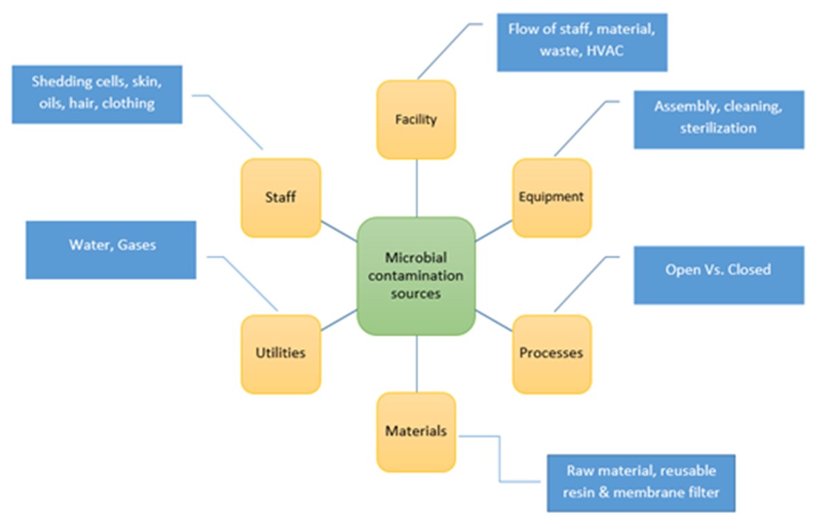 Contamination Control Strategy CCS IDA contamination-control-strategy-ccs-ida